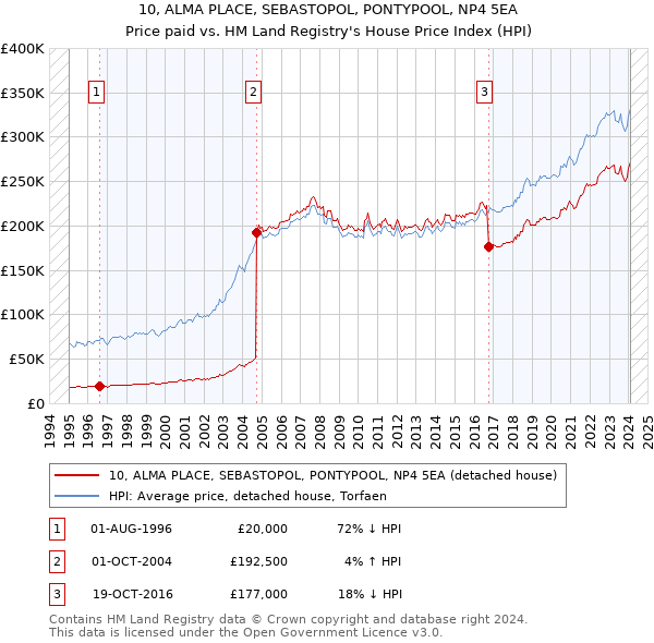 10, ALMA PLACE, SEBASTOPOL, PONTYPOOL, NP4 5EA: Price paid vs HM Land Registry's House Price Index
