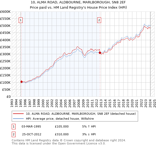 10, ALMA ROAD, ALDBOURNE, MARLBOROUGH, SN8 2EF: Price paid vs HM Land Registry's House Price Index