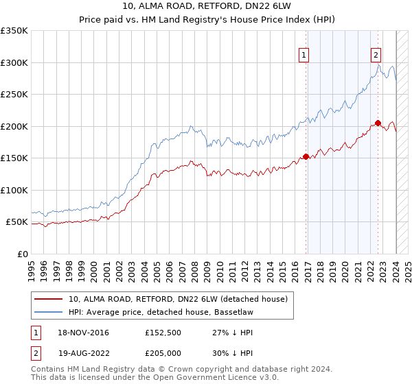 10, ALMA ROAD, RETFORD, DN22 6LW: Price paid vs HM Land Registry's House Price Index