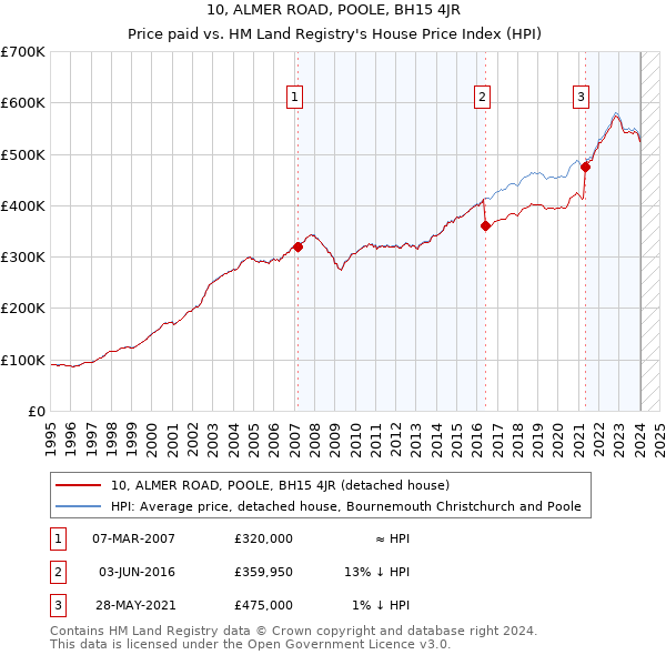 10, ALMER ROAD, POOLE, BH15 4JR: Price paid vs HM Land Registry's House Price Index