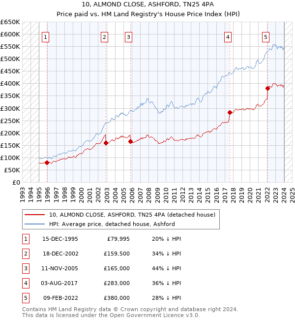 10, ALMOND CLOSE, ASHFORD, TN25 4PA: Price paid vs HM Land Registry's House Price Index