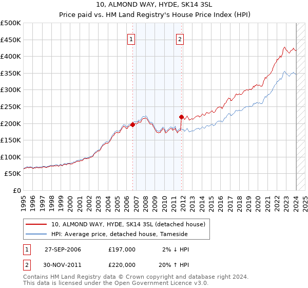 10, ALMOND WAY, HYDE, SK14 3SL: Price paid vs HM Land Registry's House Price Index