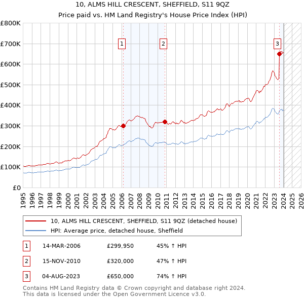10, ALMS HILL CRESCENT, SHEFFIELD, S11 9QZ: Price paid vs HM Land Registry's House Price Index