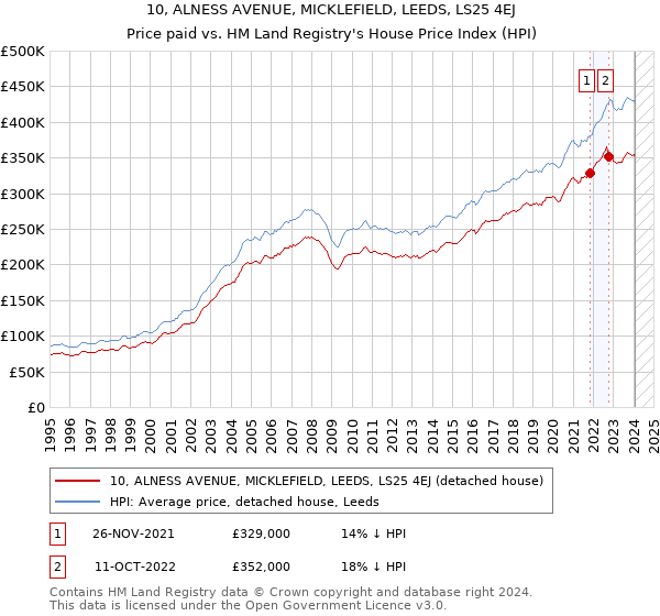 10, ALNESS AVENUE, MICKLEFIELD, LEEDS, LS25 4EJ: Price paid vs HM Land Registry's House Price Index
