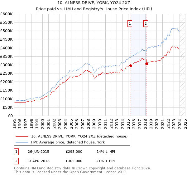 10, ALNESS DRIVE, YORK, YO24 2XZ: Price paid vs HM Land Registry's House Price Index