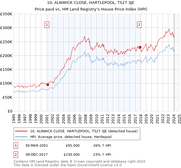 10, ALNWICK CLOSE, HARTLEPOOL, TS27 3JE: Price paid vs HM Land Registry's House Price Index
