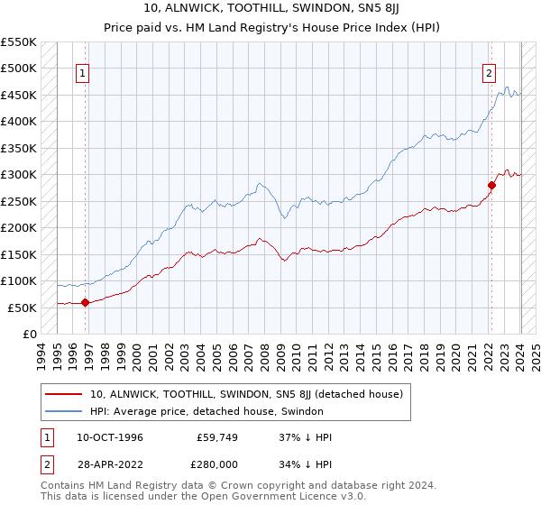 10, ALNWICK, TOOTHILL, SWINDON, SN5 8JJ: Price paid vs HM Land Registry's House Price Index