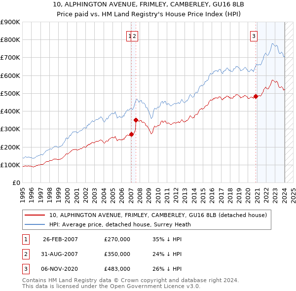 10, ALPHINGTON AVENUE, FRIMLEY, CAMBERLEY, GU16 8LB: Price paid vs HM Land Registry's House Price Index