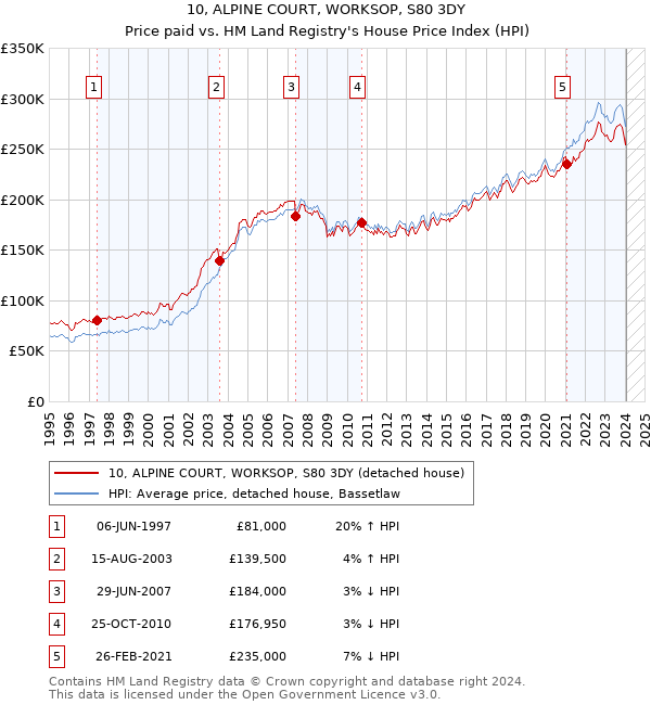 10, ALPINE COURT, WORKSOP, S80 3DY: Price paid vs HM Land Registry's House Price Index