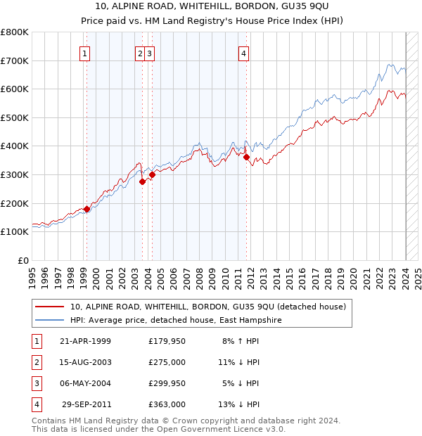 10, ALPINE ROAD, WHITEHILL, BORDON, GU35 9QU: Price paid vs HM Land Registry's House Price Index