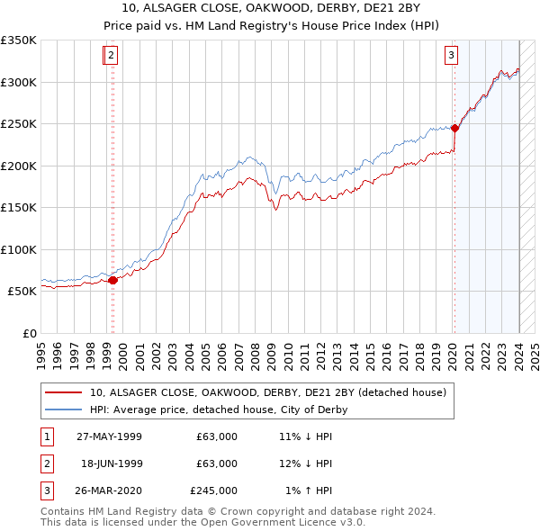 10, ALSAGER CLOSE, OAKWOOD, DERBY, DE21 2BY: Price paid vs HM Land Registry's House Price Index