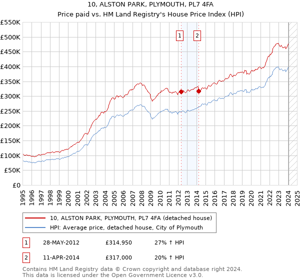 10, ALSTON PARK, PLYMOUTH, PL7 4FA: Price paid vs HM Land Registry's House Price Index