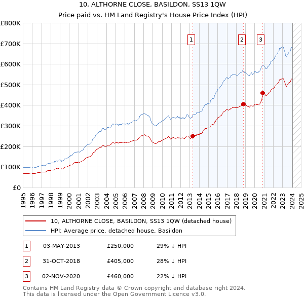 10, ALTHORNE CLOSE, BASILDON, SS13 1QW: Price paid vs HM Land Registry's House Price Index