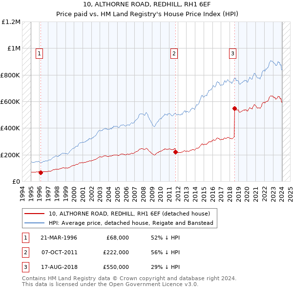 10, ALTHORNE ROAD, REDHILL, RH1 6EF: Price paid vs HM Land Registry's House Price Index