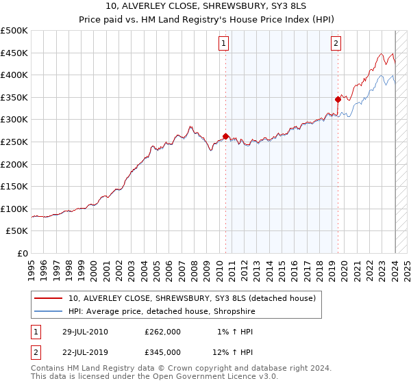 10, ALVERLEY CLOSE, SHREWSBURY, SY3 8LS: Price paid vs HM Land Registry's House Price Index