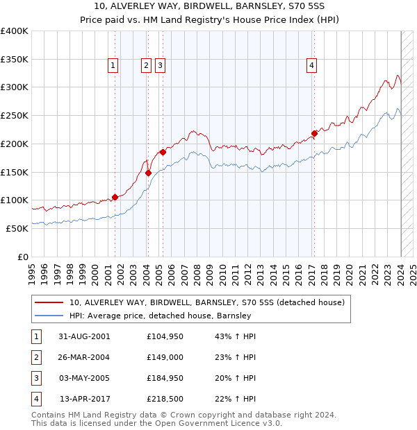 10, ALVERLEY WAY, BIRDWELL, BARNSLEY, S70 5SS: Price paid vs HM Land Registry's House Price Index