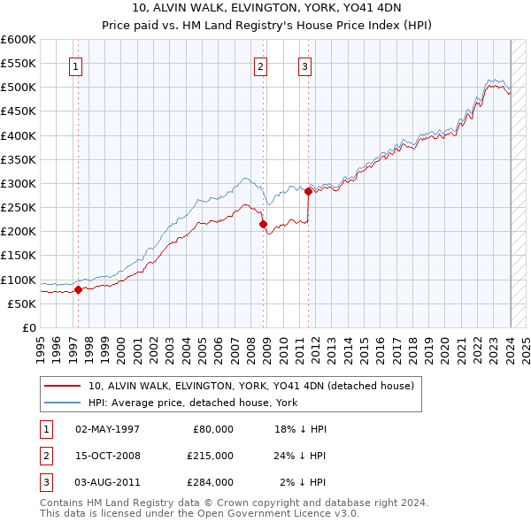 10, ALVIN WALK, ELVINGTON, YORK, YO41 4DN: Price paid vs HM Land Registry's House Price Index