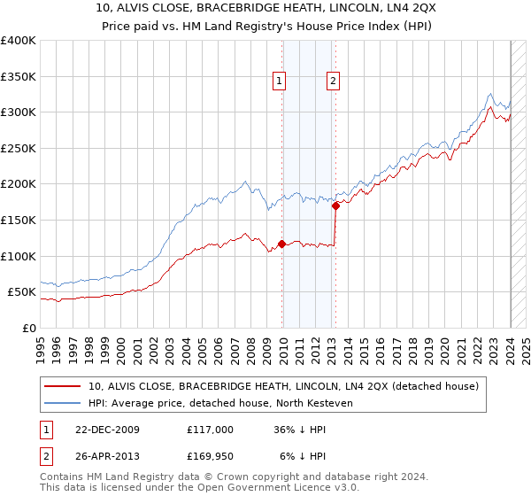 10, ALVIS CLOSE, BRACEBRIDGE HEATH, LINCOLN, LN4 2QX: Price paid vs HM Land Registry's House Price Index