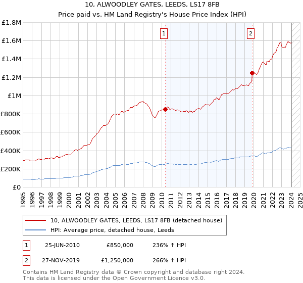 10, ALWOODLEY GATES, LEEDS, LS17 8FB: Price paid vs HM Land Registry's House Price Index