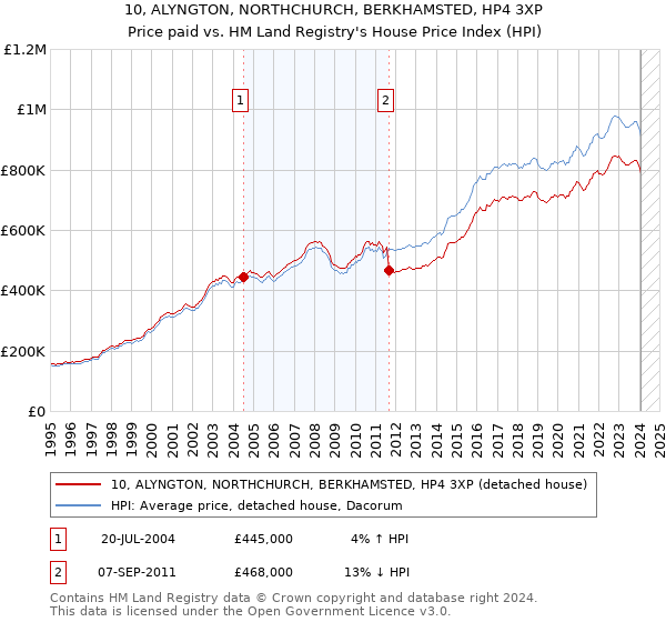 10, ALYNGTON, NORTHCHURCH, BERKHAMSTED, HP4 3XP: Price paid vs HM Land Registry's House Price Index