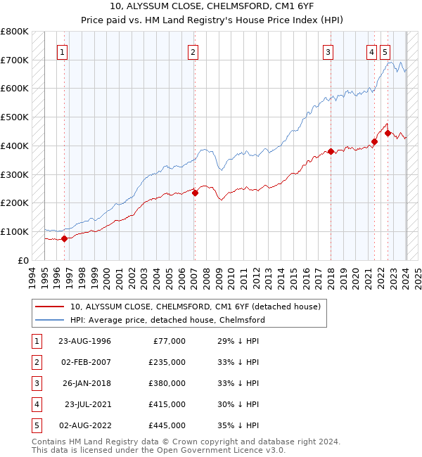 10, ALYSSUM CLOSE, CHELMSFORD, CM1 6YF: Price paid vs HM Land Registry's House Price Index