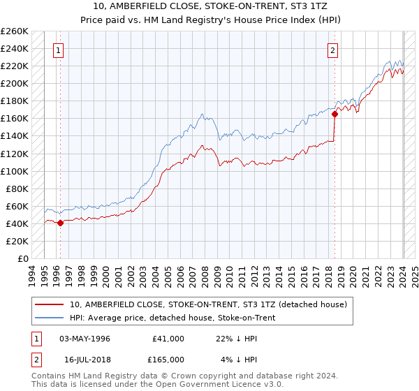 10, AMBERFIELD CLOSE, STOKE-ON-TRENT, ST3 1TZ: Price paid vs HM Land Registry's House Price Index