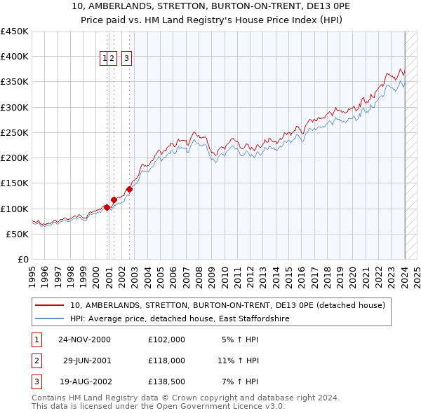 10, AMBERLANDS, STRETTON, BURTON-ON-TRENT, DE13 0PE: Price paid vs HM Land Registry's House Price Index