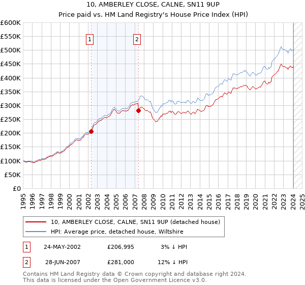 10, AMBERLEY CLOSE, CALNE, SN11 9UP: Price paid vs HM Land Registry's House Price Index