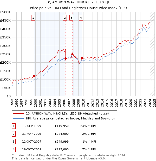 10, AMBION WAY, HINCKLEY, LE10 1JH: Price paid vs HM Land Registry's House Price Index