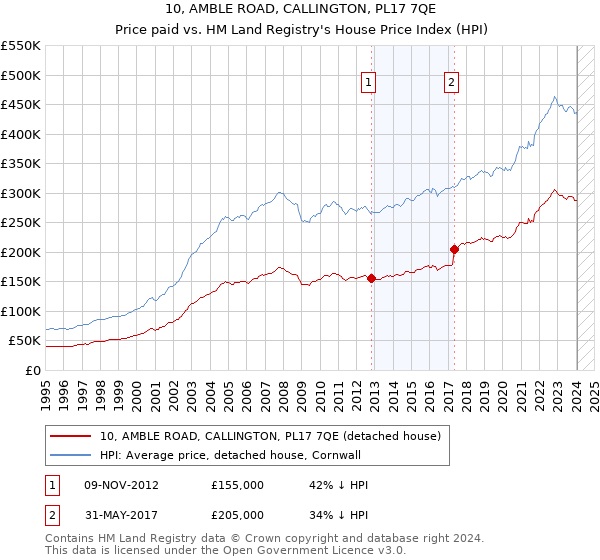 10, AMBLE ROAD, CALLINGTON, PL17 7QE: Price paid vs HM Land Registry's House Price Index