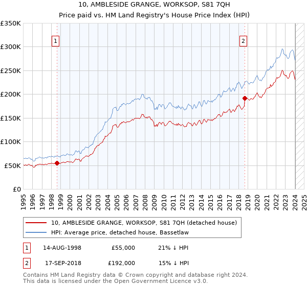 10, AMBLESIDE GRANGE, WORKSOP, S81 7QH: Price paid vs HM Land Registry's House Price Index