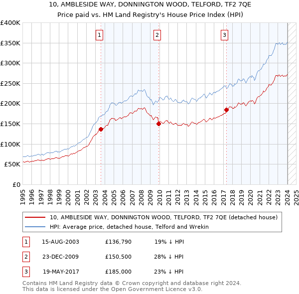 10, AMBLESIDE WAY, DONNINGTON WOOD, TELFORD, TF2 7QE: Price paid vs HM Land Registry's House Price Index