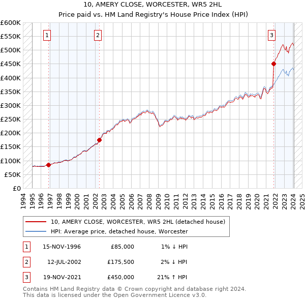 10, AMERY CLOSE, WORCESTER, WR5 2HL: Price paid vs HM Land Registry's House Price Index
