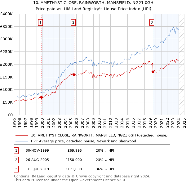 10, AMETHYST CLOSE, RAINWORTH, MANSFIELD, NG21 0GH: Price paid vs HM Land Registry's House Price Index
