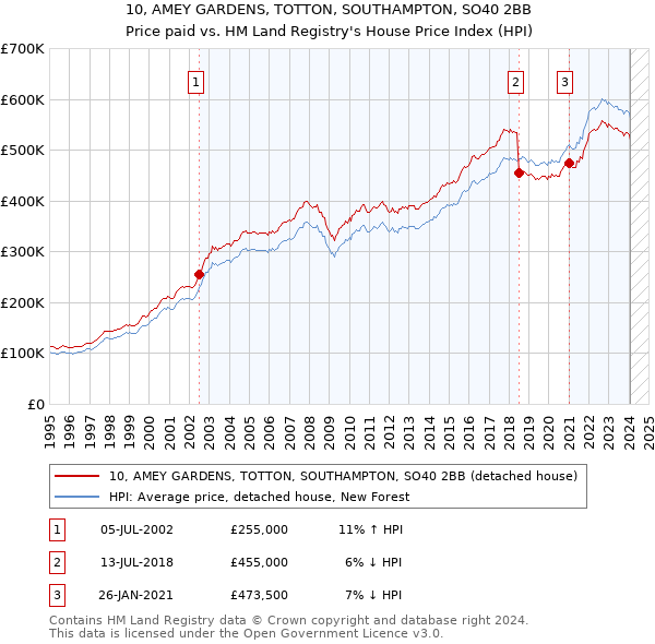 10, AMEY GARDENS, TOTTON, SOUTHAMPTON, SO40 2BB: Price paid vs HM Land Registry's House Price Index