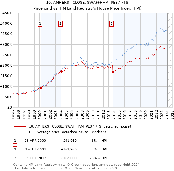 10, AMHERST CLOSE, SWAFFHAM, PE37 7TS: Price paid vs HM Land Registry's House Price Index