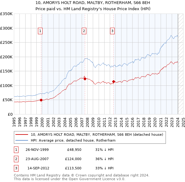 10, AMORYS HOLT ROAD, MALTBY, ROTHERHAM, S66 8EH: Price paid vs HM Land Registry's House Price Index