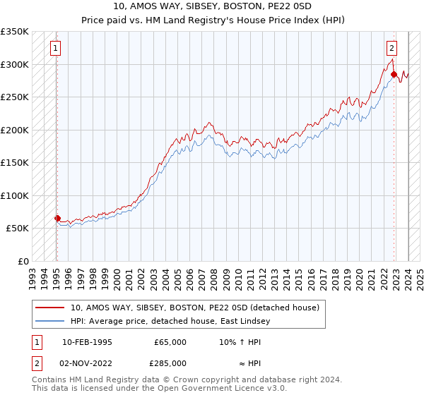 10, AMOS WAY, SIBSEY, BOSTON, PE22 0SD: Price paid vs HM Land Registry's House Price Index