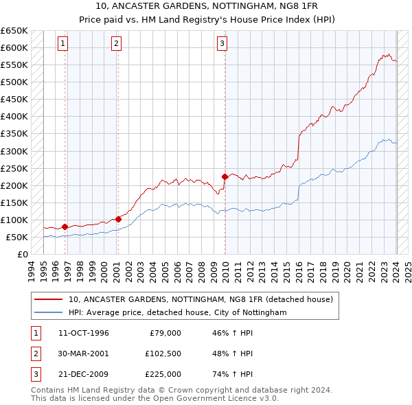 10, ANCASTER GARDENS, NOTTINGHAM, NG8 1FR: Price paid vs HM Land Registry's House Price Index