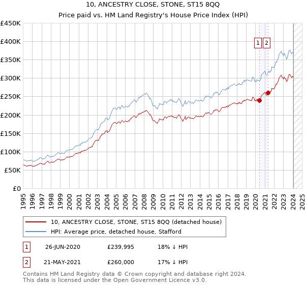 10, ANCESTRY CLOSE, STONE, ST15 8QQ: Price paid vs HM Land Registry's House Price Index
