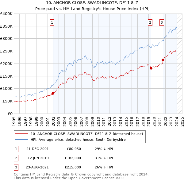 10, ANCHOR CLOSE, SWADLINCOTE, DE11 8LZ: Price paid vs HM Land Registry's House Price Index
