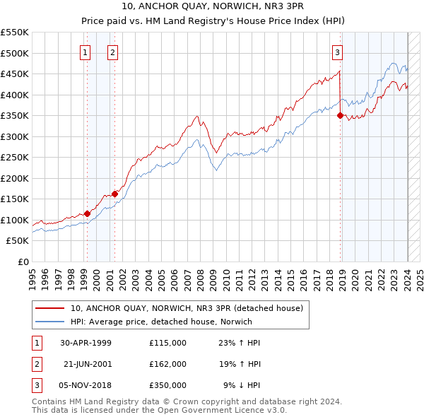 10, ANCHOR QUAY, NORWICH, NR3 3PR: Price paid vs HM Land Registry's House Price Index