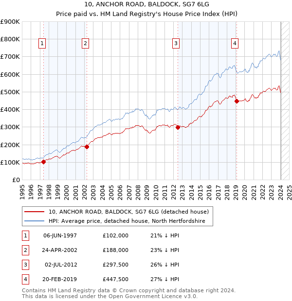 10, ANCHOR ROAD, BALDOCK, SG7 6LG: Price paid vs HM Land Registry's House Price Index
