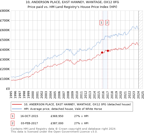 10, ANDERSON PLACE, EAST HANNEY, WANTAGE, OX12 0FG: Price paid vs HM Land Registry's House Price Index