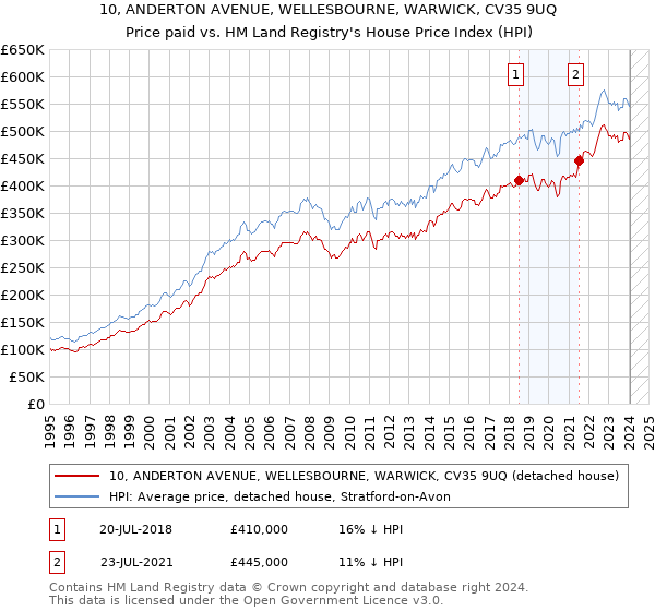 10, ANDERTON AVENUE, WELLESBOURNE, WARWICK, CV35 9UQ: Price paid vs HM Land Registry's House Price Index