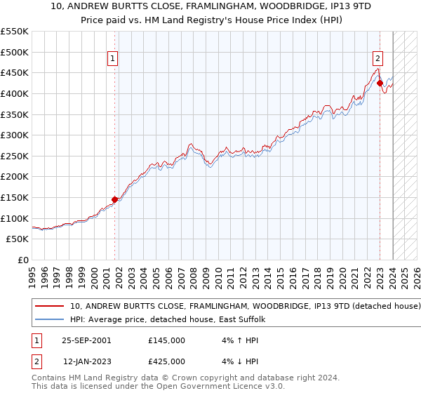 10, ANDREW BURTTS CLOSE, FRAMLINGHAM, WOODBRIDGE, IP13 9TD: Price paid vs HM Land Registry's House Price Index