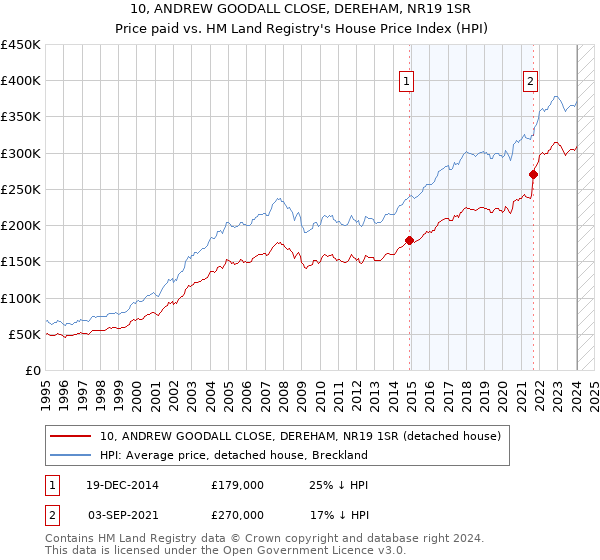 10, ANDREW GOODALL CLOSE, DEREHAM, NR19 1SR: Price paid vs HM Land Registry's House Price Index