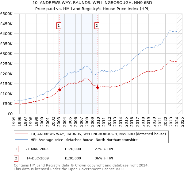 10, ANDREWS WAY, RAUNDS, WELLINGBOROUGH, NN9 6RD: Price paid vs HM Land Registry's House Price Index