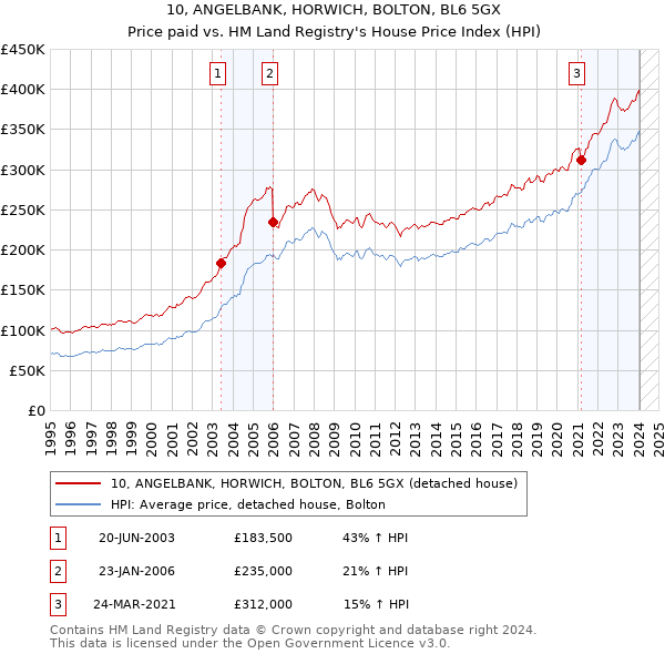 10, ANGELBANK, HORWICH, BOLTON, BL6 5GX: Price paid vs HM Land Registry's House Price Index