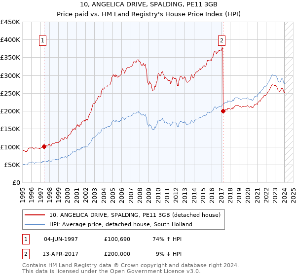 10, ANGELICA DRIVE, SPALDING, PE11 3GB: Price paid vs HM Land Registry's House Price Index